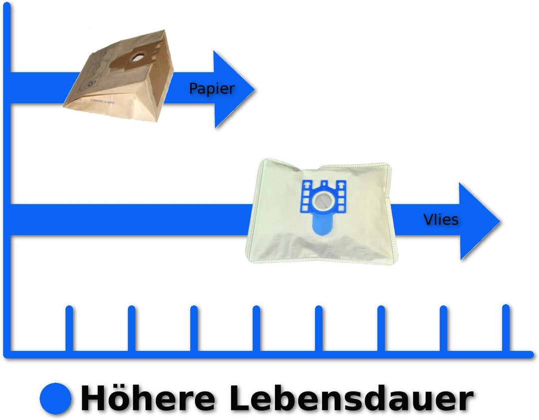 20 Staubsaugerbeutel geeignet für Miele S 771 Tango #M14_BL