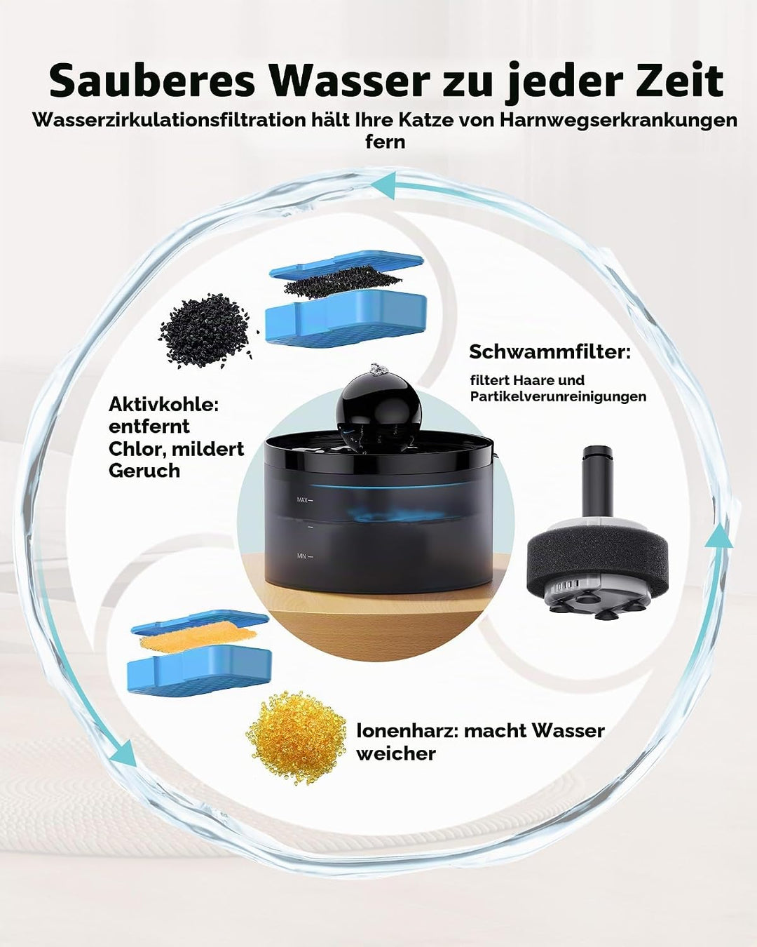 GOOSTOO Katzenbrunnen Filters, 6 Kohlefilters + 6 Schwammfilters, Dreifache Filtration, Hält das Was