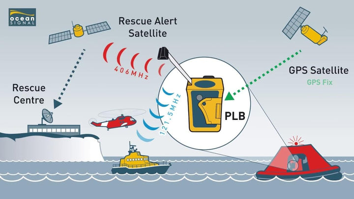 Ocean Signal rescueME PLB1 - Programmiert für den Rest des Wortes