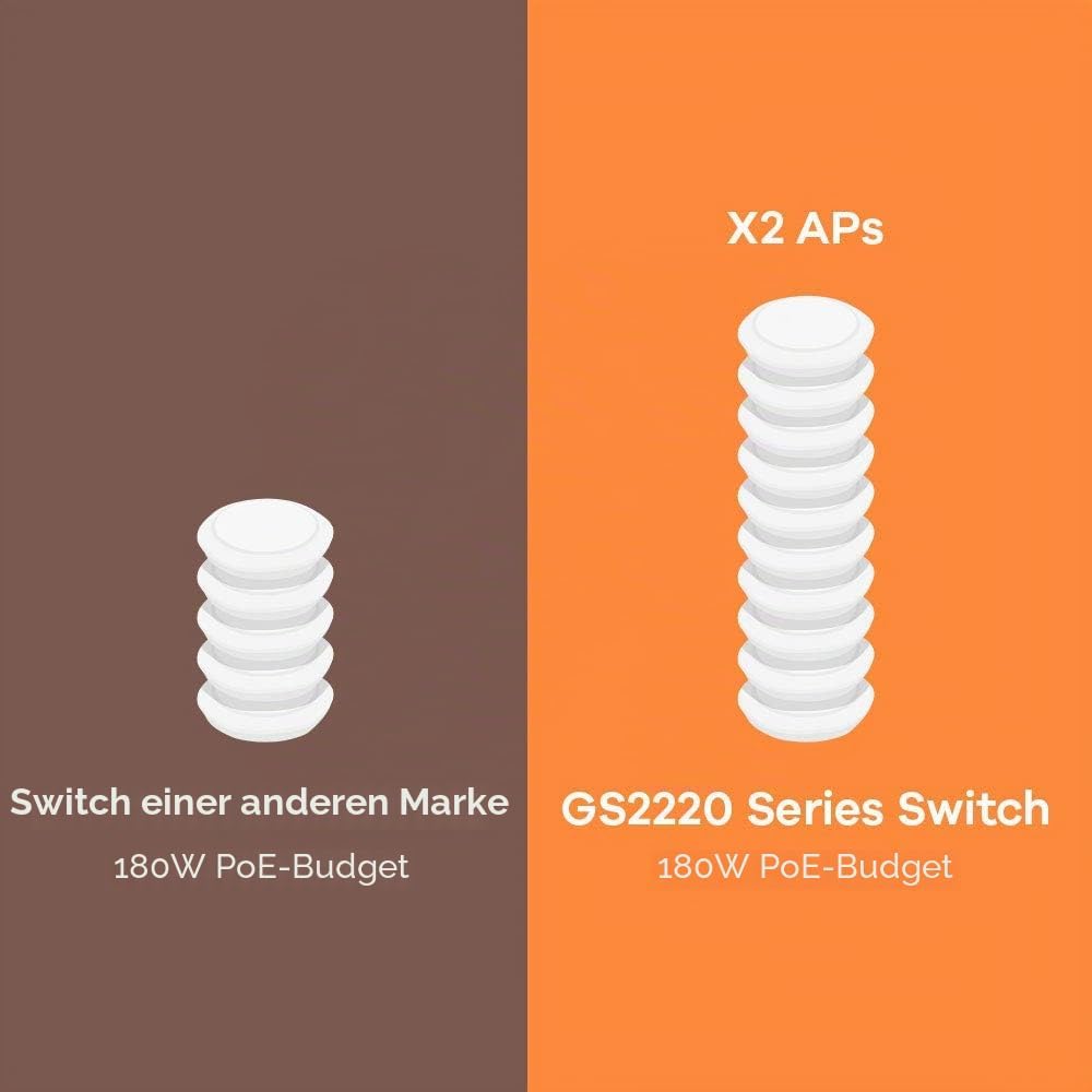 Zyxel Gigabit Ethernet Layer 2 Managed PoE+ Switch mit 8 Ports, einem Budget von 180 W, zwei Gigabit
