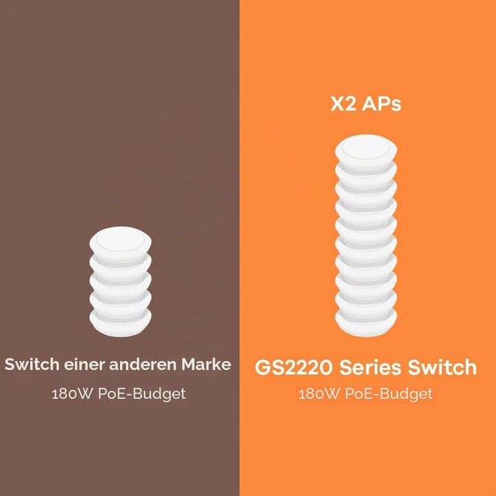 Zyxel Gigabit Ethernet Layer 2 Managed PoE+ Switch mit 8 Ports, einem Budget von 180 W, zwei Gigabit