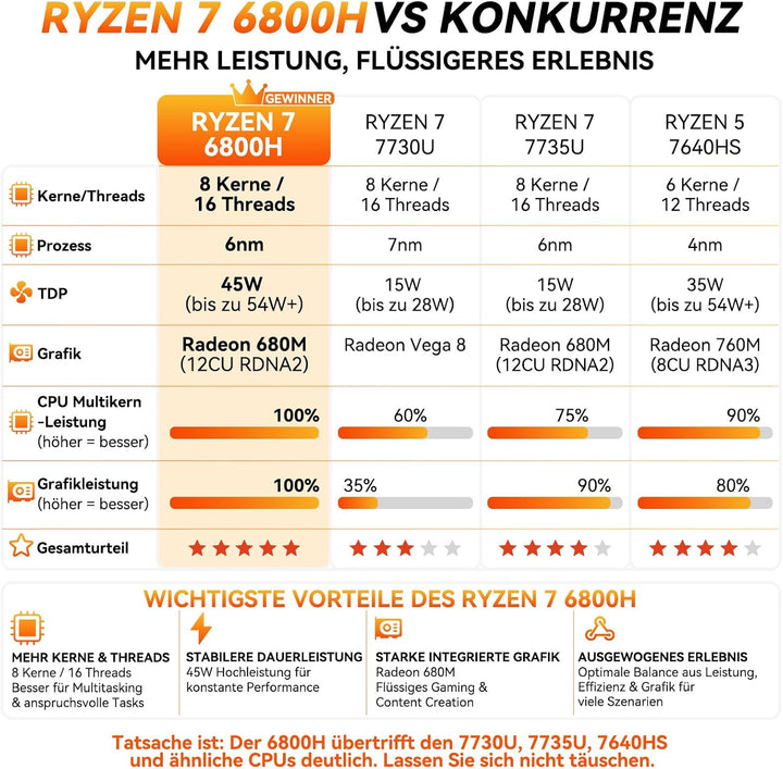 GEEKOM Mini PC A5 Pro mit AMD Ryzen 5 7430U 1 TB SSD | 3-Jahren-Garantie | Kompakter Mini Desktop PC