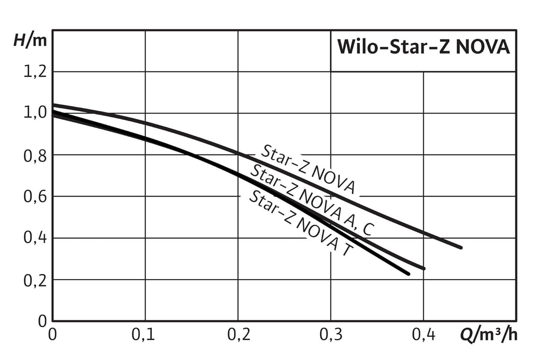 Wilo Star-Z Nova T Star-Z Nova T Hocheffizienz Trinkwasserzirkulationspumpe, Nassläufer, Länge 138mm