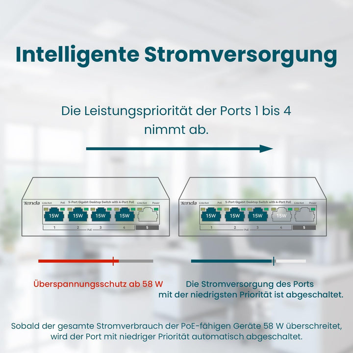 Tenda Gigabit PoE Switch 5 Ports mit 4 PoE+ Ports &amp; 1 Uplink-Port (58W, VLAN, IEEE-802.3af/at PoE, l