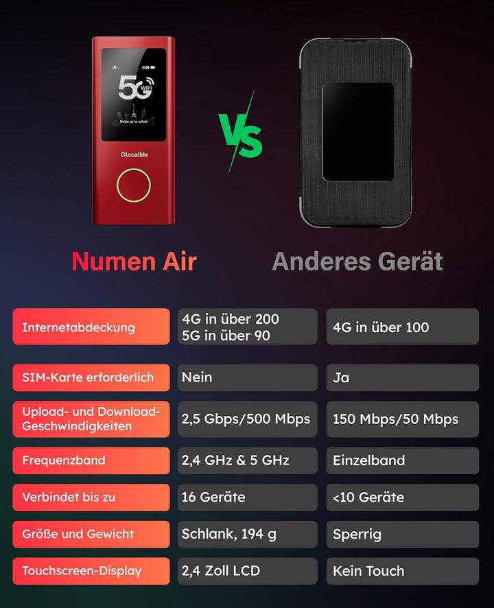 GlocalMe Numen Air Mobiler WLAN Router 5G, SIM-frei ohne Roaming, Mobiler Hotspot mit Abdeckung in 2
