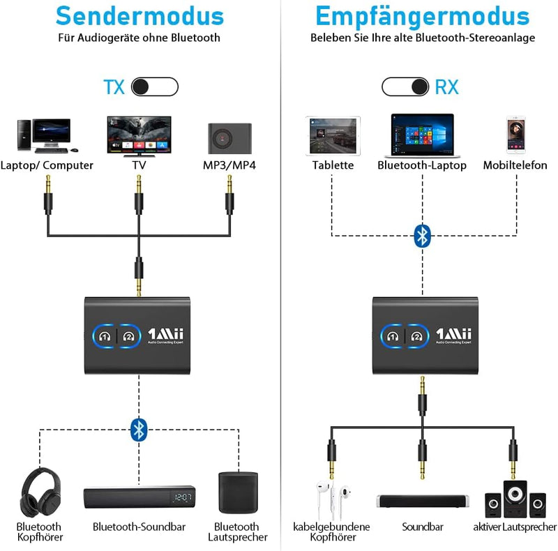 1Mii Bluetooth 5.3 Adapter Transmitter für TV Audio auf 2 Kopfhörer, 2-in-1 Bluetooth Sender Empfäng