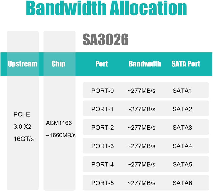 GLOTRENDS SA3026 6 Ports PCIe X4 SATA Erweiterungskarte, inklusive SATA Kabel und 1:5 SATA Splitter