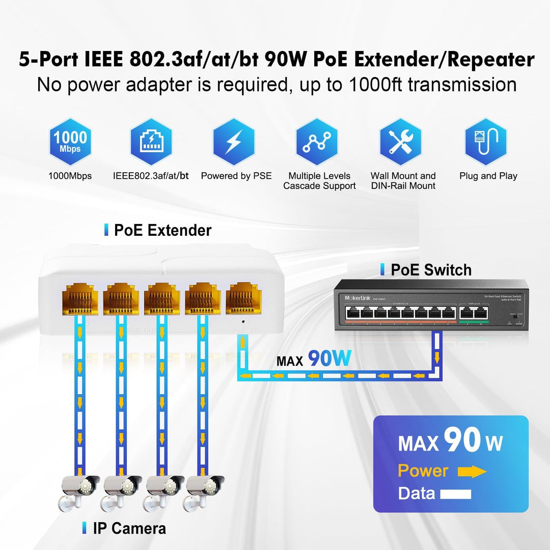 MokerLink 5-Port Gigabit PoE Extender, IEEE 802.3 af/at/bt 90W Repeater, 10/100/1000Mbps, 1 Ein- 4 A
