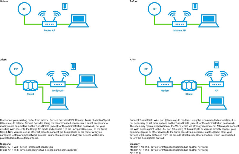 Turris Shield | Hardware-Firewall, automatische Updates, VPN-Server, VPN-Client, einfache Konfigurat