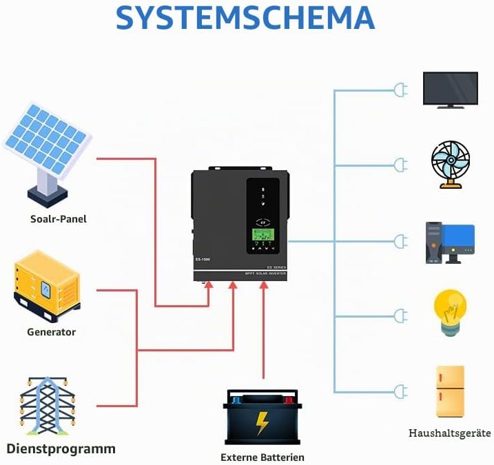 Anern 1000W Hybrid Wechselrichter Solar 12V DC auf 220V/230V AC mit 80A MPPT Solarregler Max. PV-Ein
