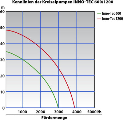 KREISELPUMPE JETPUMPE HAUSWASSERWERK HAUSWASSERAUTOMAT INNO-TEC 1200-1 mit EU. Fertigung FLUOMAC® vk