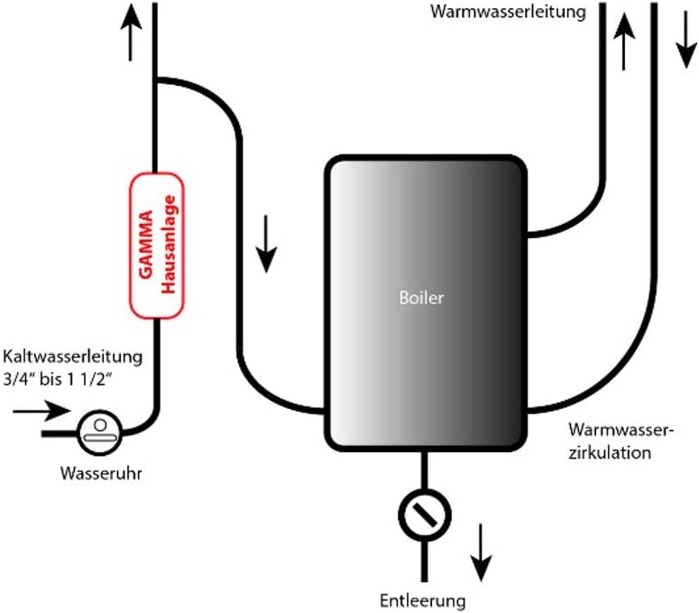 ORIGINAL GAMMA Wassersparstrahler und Hausanlagen (Gamma Big 1-2 Familienhäuser), Gamma Big 1-2 Fami