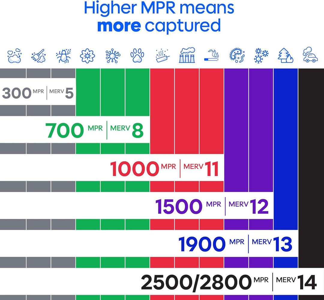 Filtrete 20x25x1 Luftfilter, MPR 1000, MERV 11, Micro Allergen Defense 3 Monate Plissee 1 Zoll Luftf