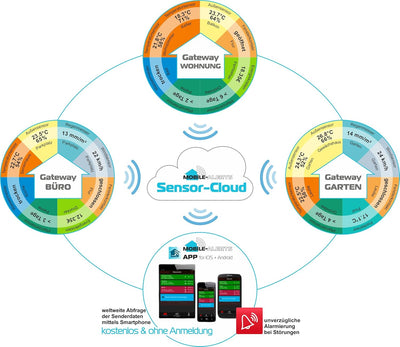 Mobile Alerts MA 10650 Regensensor,Pro Series, Zusatzsensor, Datenübertragung auf das Smartphone, Al