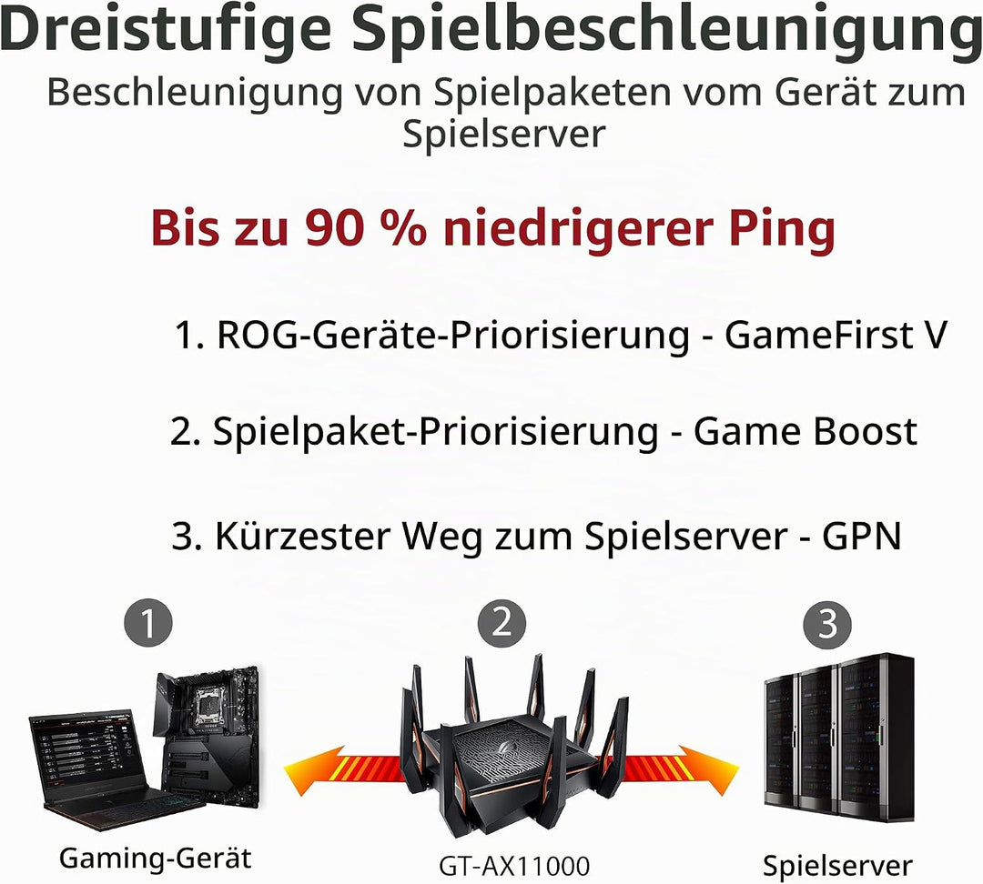 Asus RT-AX88U Gaming Router (Ai Mesh WLAN System, WiFi 6 AX6000, Gaming Engine, 8x Gigabit LAN Link
