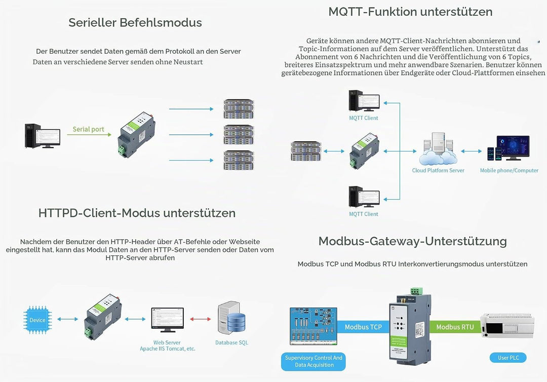 Waveshare RS485 to WiFi/Ethernet Module Rail-Mount Serial Server Modbus MQTT Gateway Supports Transp