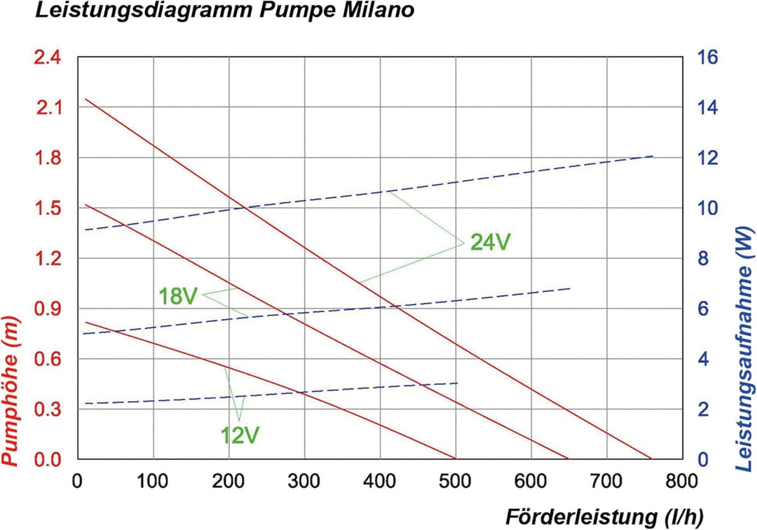 Solar Ersatzpumpe Milano 12-24V Solarpumpe Teichpumpe Gartenteich