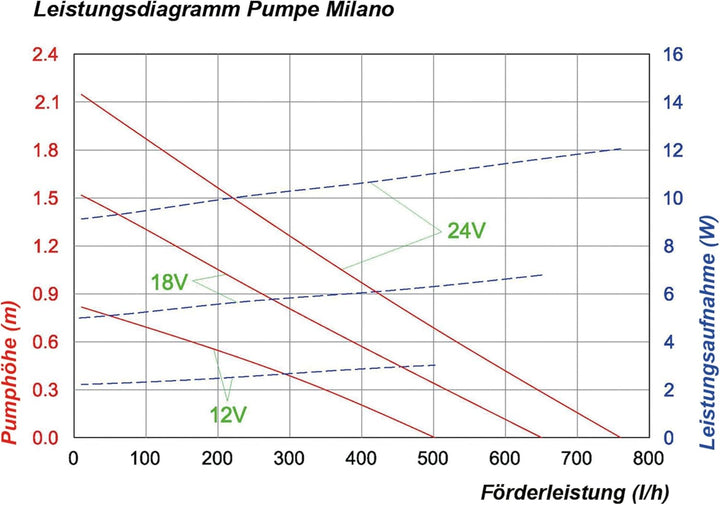 Solar Ersatzpumpe Milano 12-24V Solarpumpe Teichpumpe Gartenteich