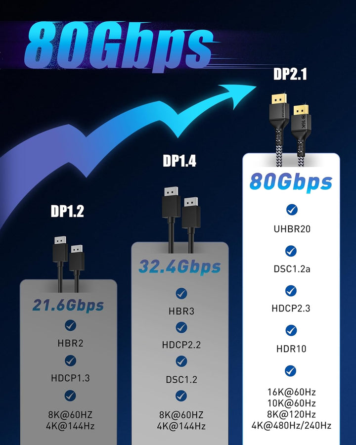 Maxonar 16K DisplayPort 2.1 Kabel 4M DP 2.0 Kabel 16K@60Hz,10K@60Hz,8K@120Hz, 4K@480Hz/240Hz 80Gbps