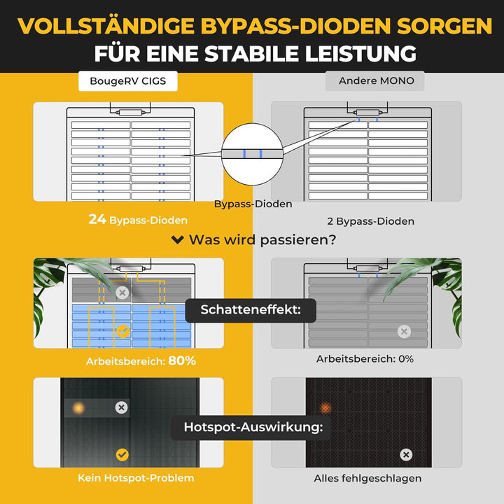 BougeRV Yuma 100W CIGS Solarpanel Flexibel 360° Flexible Solarmodule ETFE IP68 mit Solarkabel Solarp