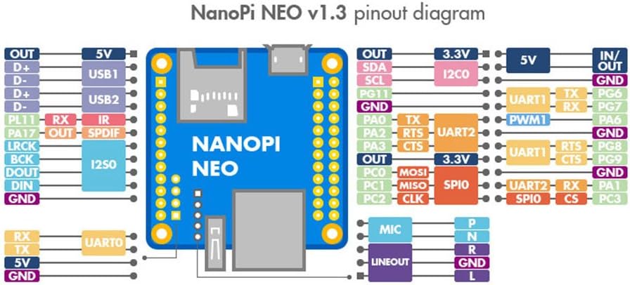 youyeetoo NanoPi NEO mit 512 MB DDR3 RAM & Allwinner H3 & Quad-Core Cortex-A7 bis 1,2 GHz, NanoPi NE