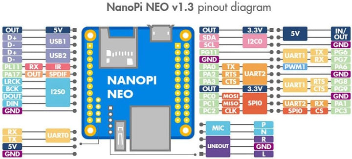 youyeetoo NanoPi NEO mit 512 MB DDR3 RAM & Allwinner H3 & Quad-Core Cortex-A7 bis 1,2 GHz, NanoPi NE