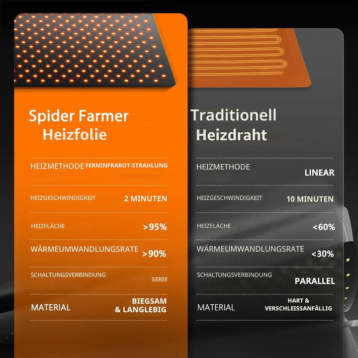 Spider Farmer Heizmatte Pflanzen, Wärmematte Set mit Thermostatregler für Sämling Germination und Ha