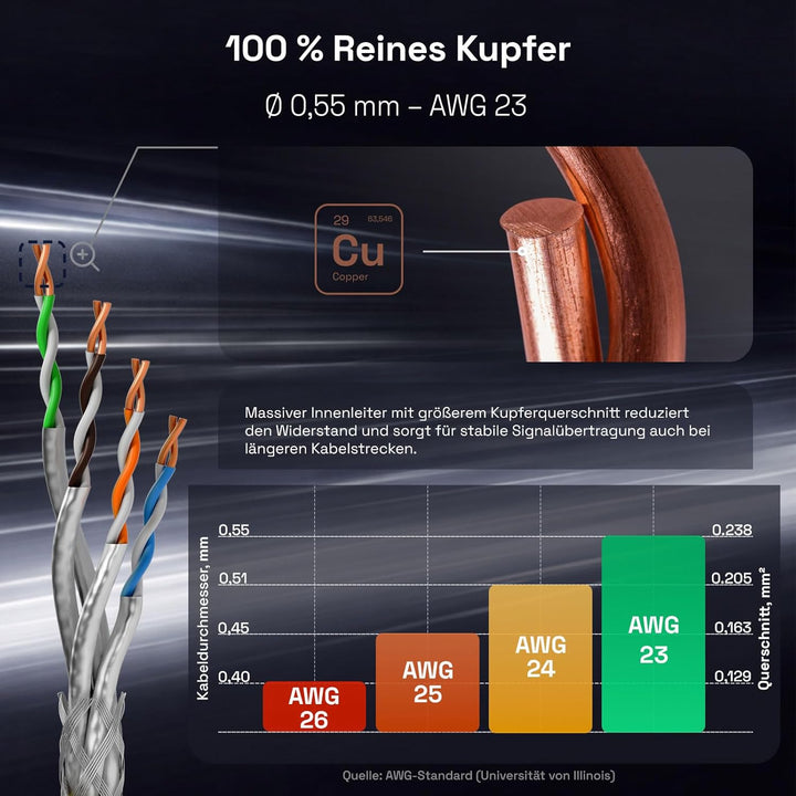 HB-DIGITAL 100m CAT.7 Netzwerkkabel LAN Kabel Verlegekabel AWG 23 Reines Kupfer S/FTP PiMF LSZH Halo