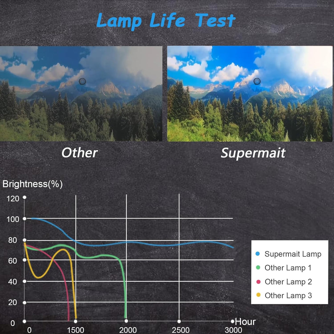 Supermait EP67 A+ Qualität Ersatz Projektor Lampe mit Gehäuse, kompatibel mit Elplp67, Fit für EB-S0