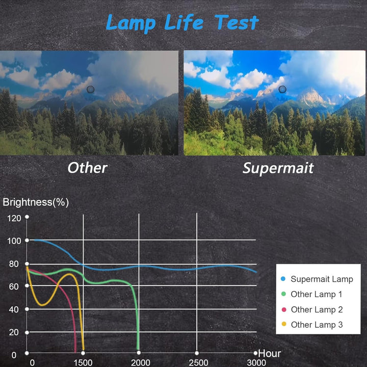 Supermait EP67 A+ Qualität Ersatz Projektor Lampe mit Gehäuse, kompatibel mit Elplp67, Fit für EB-S0