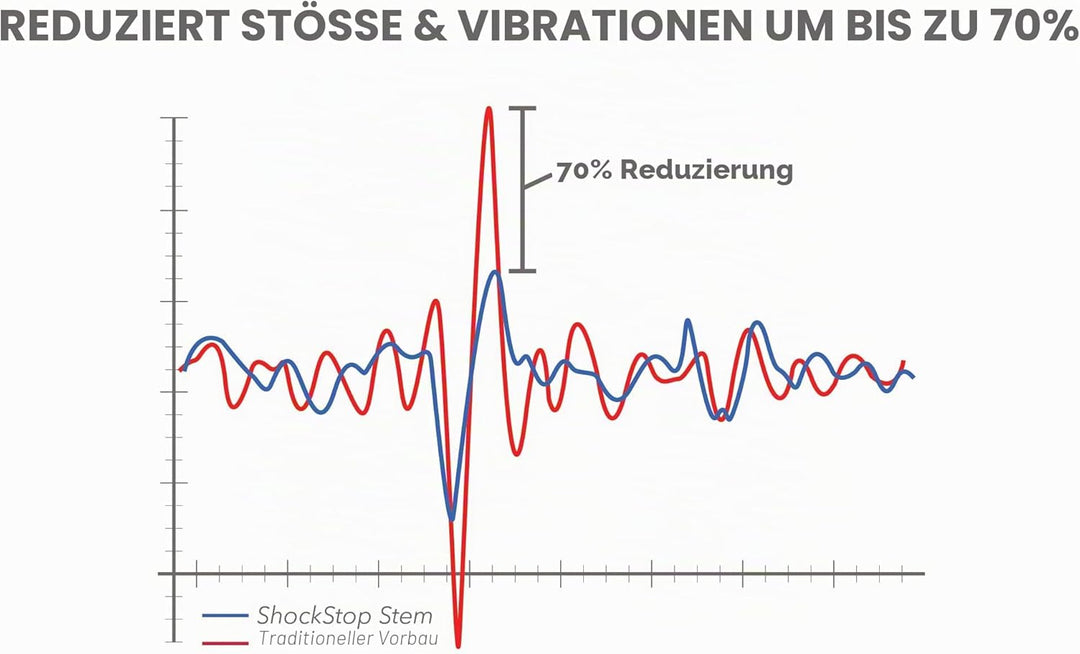 REDSHIFT ShockStop PRO Vorbau für Fahrräder, stossdämpfender Fahrradvorbau für Rennräder, Gravelbike