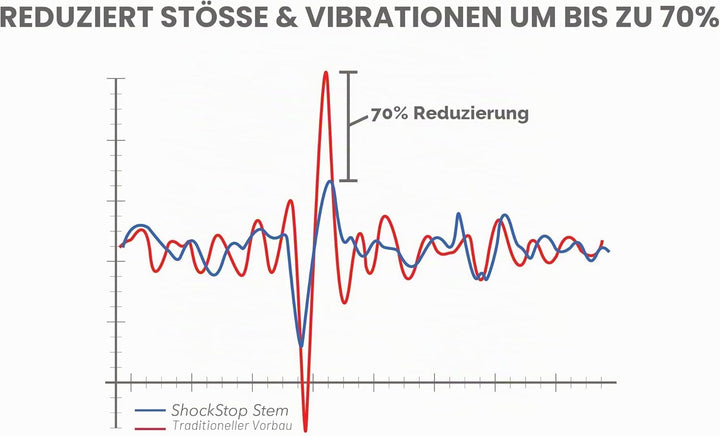 REDSHIFT ShockStop PRO Vorbau für Fahrräder, stossdämpfender Fahrradvorbau für Rennräder, Gravelbike
