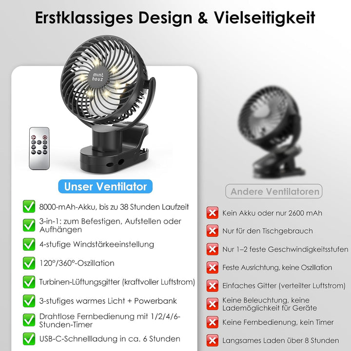 Minthouz Clip Ventilator, 8000mAh USB Tischventilator 4 Windstufen, 6 Zoll | Max 38h Laufzeit, Beleu