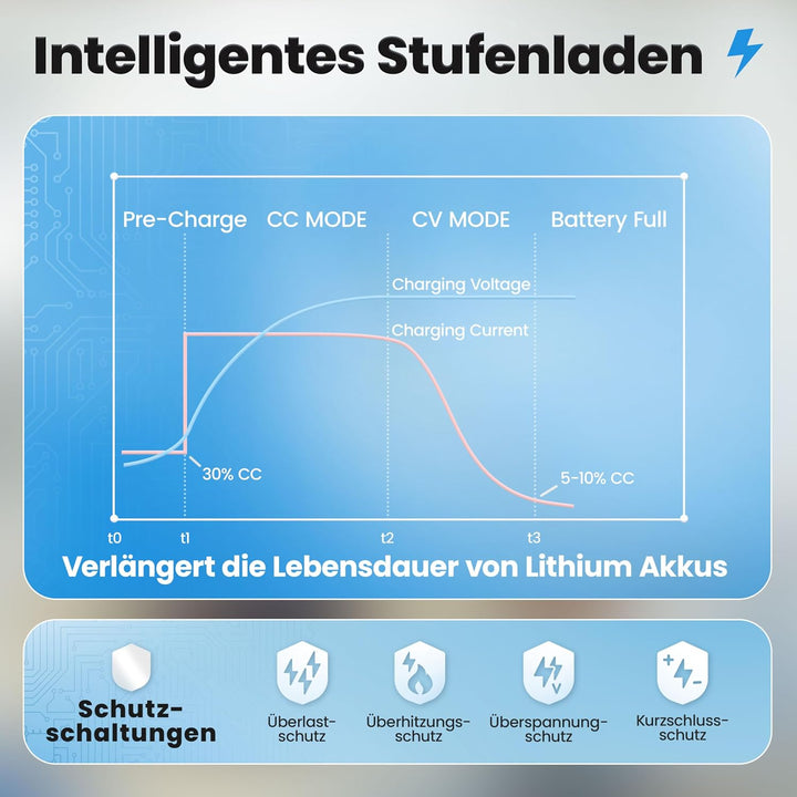 24V Batterie-Ladegerät LiFePO4 29,2V 10A 300W | Optimiert für Lithium-Eisenphosphat-Akku | Auto-Batt