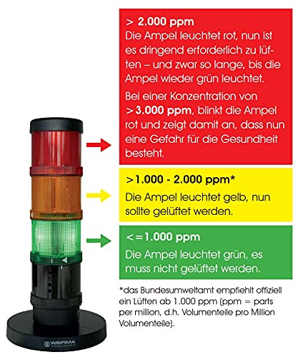 Werma Signaltechnik SignalSet CO2-Anzeige 649.000.10 Rot, Gelb, Gruen 1 Set