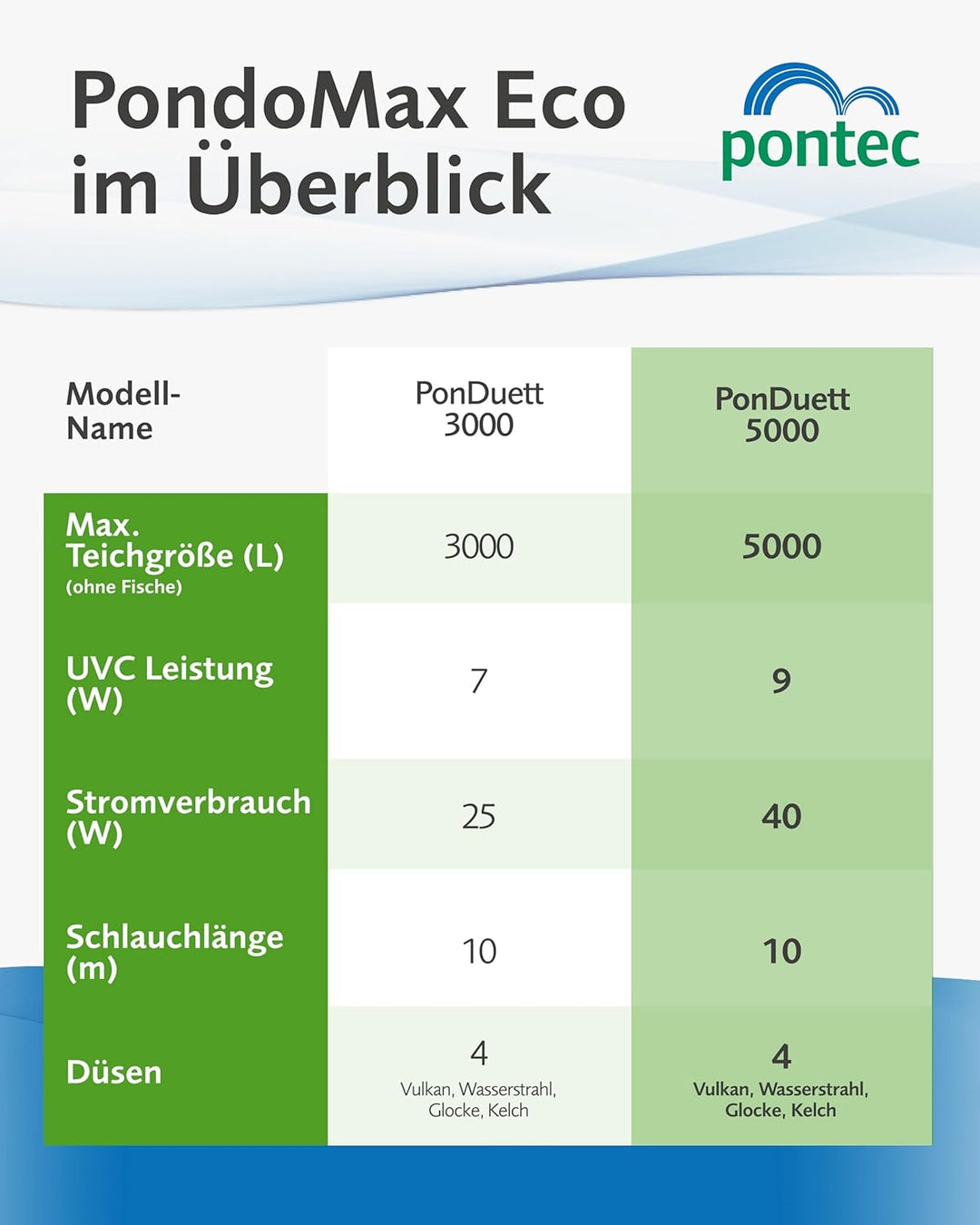 Pontec 57119 Unterwasserfilter PonDuett 5000, Filter, Unterwasser, Teichfilter, Brunnenpumpe, Wasser