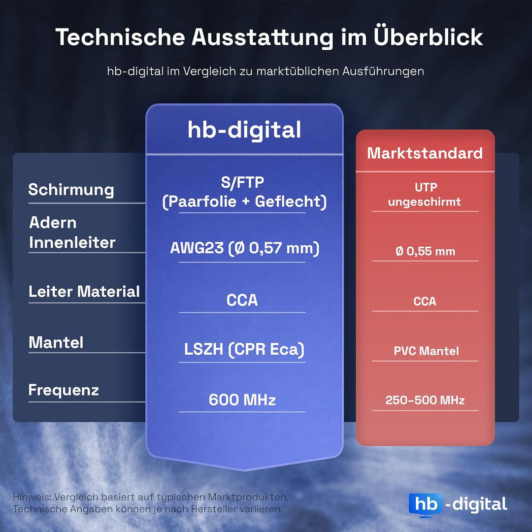 HB-DIGITAL 100m CAT 7 Netzwerkkabel LAN Kabel Verlegekabel Ethernet Installationskabel AWG23 10 Gbit