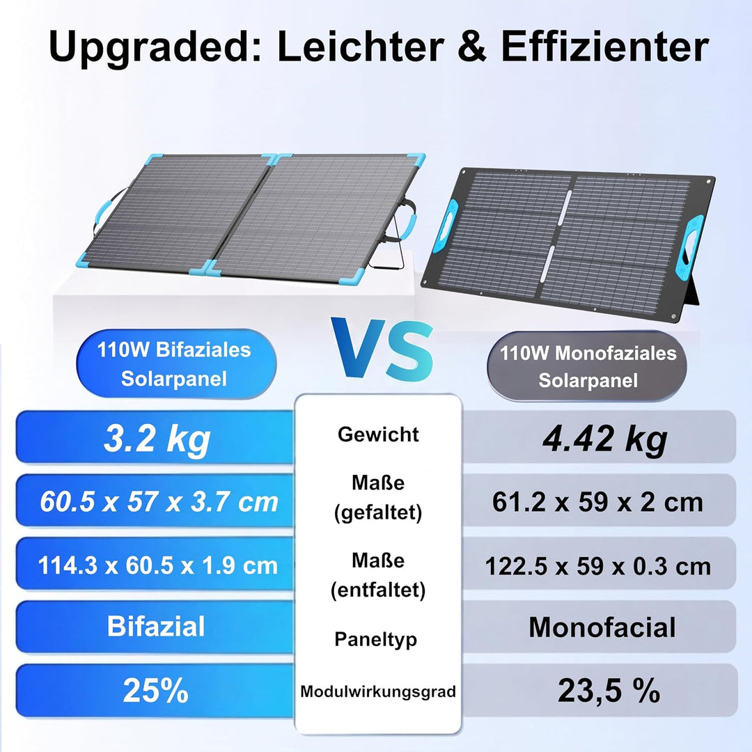 110W Bifacial Solarpanel Faltbar, 23,5% Wirkungsgrad, IP68 Wasserdicht, 20V Monokristallines Tragbar