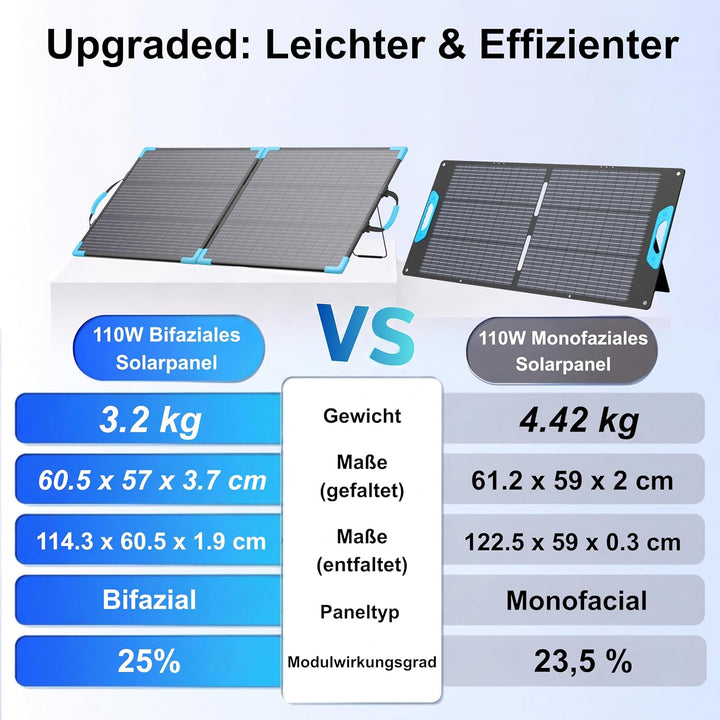 110W Bifacial Solarpanel Faltbar, 23,5% Wirkungsgrad, IP68 Wasserdicht, 20V Monokristallines Tragbar