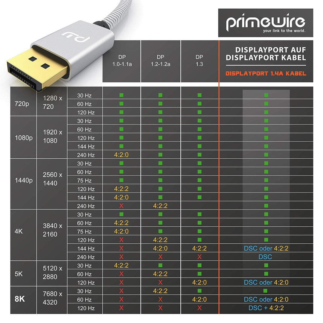CSL – 5x 8k Premium DisplayPort Kabel - 1m - DP 1.4 zu DP 1.4-8k @ 60 Hz 4k @ 120 Hz – UHD II - bis