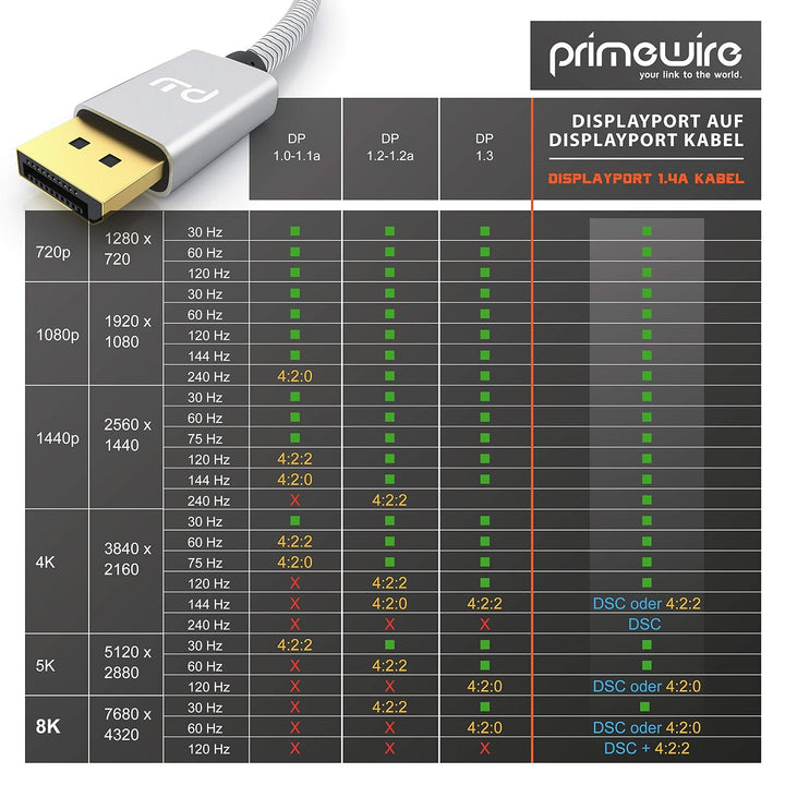 CSL – 5x 8k Premium DisplayPort Kabel - 1m - DP 1.4 zu DP 1.4-8k @ 60 Hz 4k @ 120 Hz – UHD II - bis