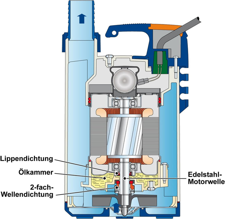 Flachsaugende Schmutzwasser Tauchpumpe DRAINAGEPUMPE FÄKALIENPUMPE TROPFKÖRPERPUMPE DRAIN-TOP-2-370