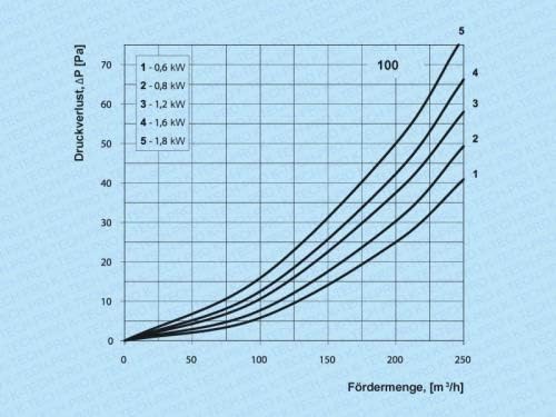 elektrisches Heizregister Heizgerät für Rundrohrsysteme Wickelfalzrohr Typ 100-0,6-1