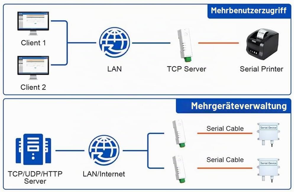 RS485-zu-Ethernet-Konverter, Winziger Serieller Server -DR134, Unterstützt UDP/HTTP/DHCP/DNSP, Modbu