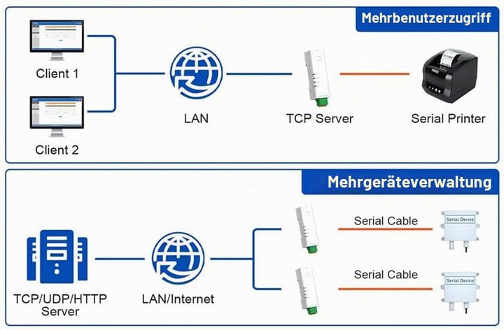 RS485-zu-Ethernet-Konverter, Winziger Serieller Server -DR134, Unterstützt UDP/HTTP/DHCP/DNSP, Modbu