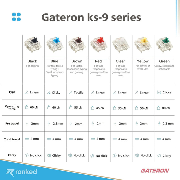 Packung mit Gateron ks-9 Tastenschaltern für Mechanische Tastaturen | Platte Montiert (Gateron Silen