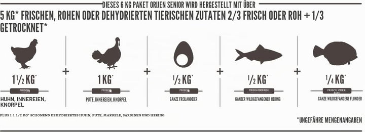 Orijen Senior Hundefutter Huhn 6 kg, Huhn 6 kg