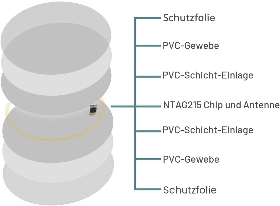 100 Stück NFC 215 Karten, NTAG215 Karten Runde NFC Tags Wiederbeschreibbare NFC 215 Kartenanhänger K