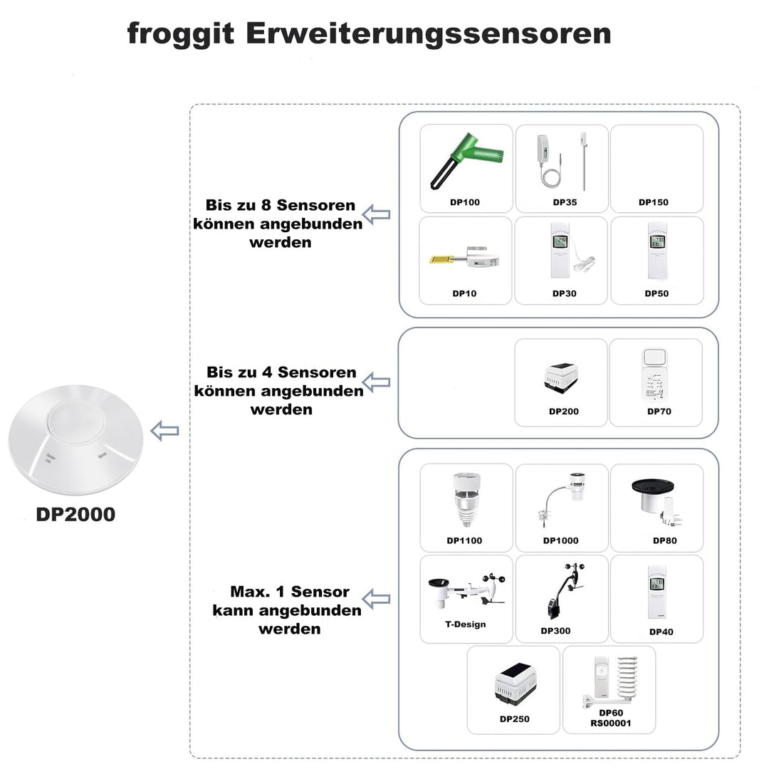 froggit DP2000 7-In-1 Y-Edition WiFi/Lan Wetterstation