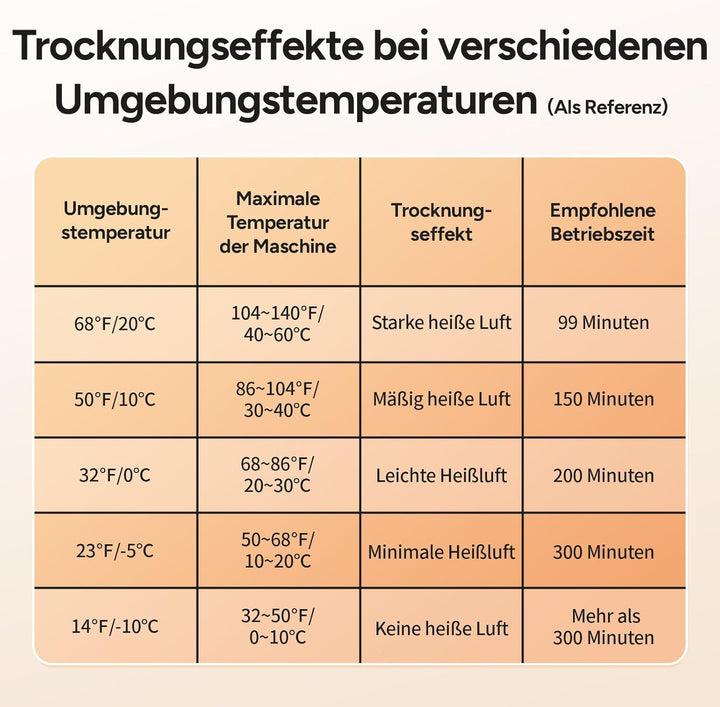 DR.PREPARE Schuhtrockner Elektrisch Fusswärmer Schuhheizung Schuhwärmer Schuhe Stiefeltrockner Hands
